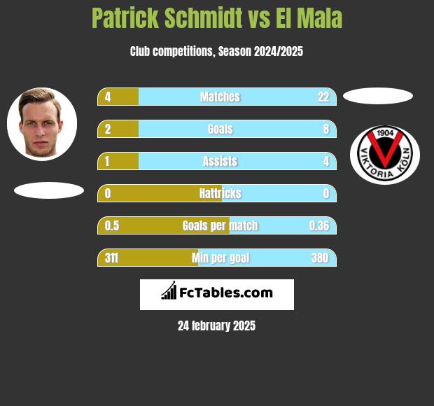 Patrick Schmidt vs El Mala h2h player stats