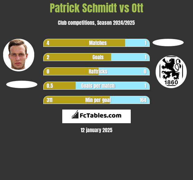 Patrick Schmidt vs Ott h2h player stats