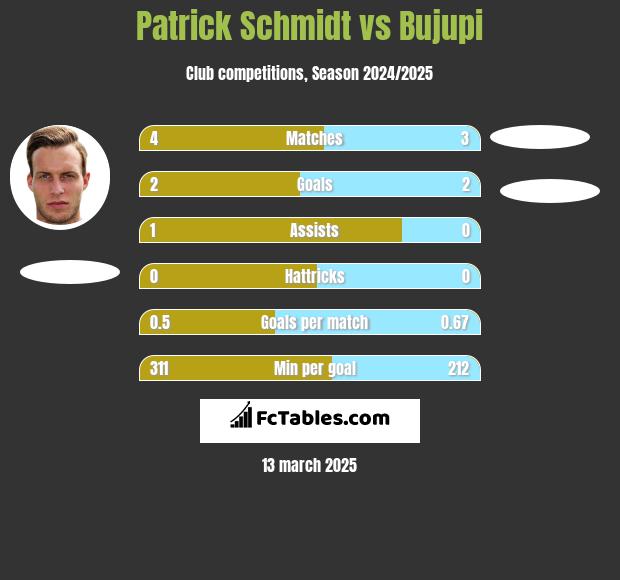 Patrick Schmidt vs Bujupi h2h player stats