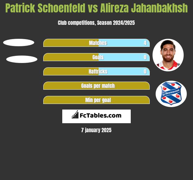 Patrick Schoenfeld vs Alireza Jahanbakhsh h2h player stats