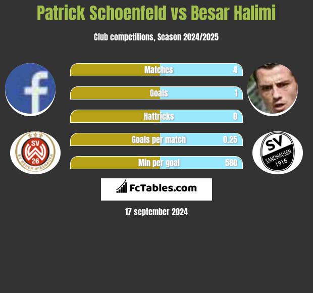 Patrick Schoenfeld vs Besar Halimi h2h player stats