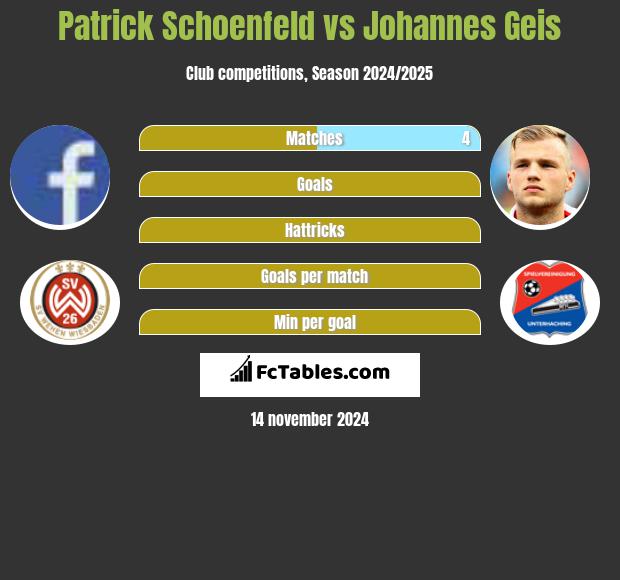 Patrick Schoenfeld vs Johannes Geis h2h player stats