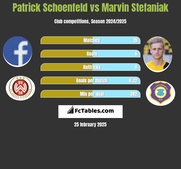 Patrick Schoenfeld vs Marvin Stefaniak h2h player stats