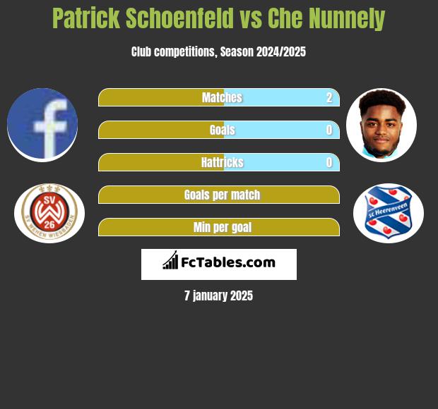 Patrick Schoenfeld vs Che Nunnely h2h player stats