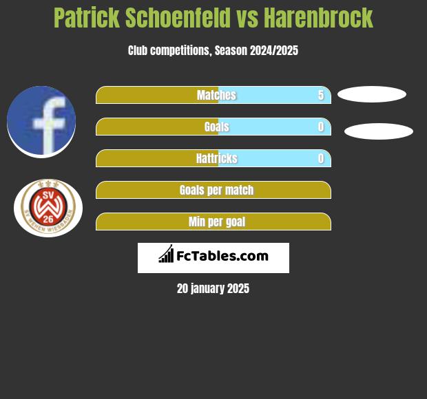 Patrick Schoenfeld vs Harenbrock h2h player stats