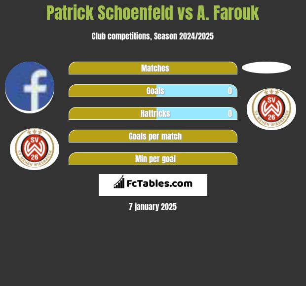 Patrick Schoenfeld vs A. Farouk h2h player stats