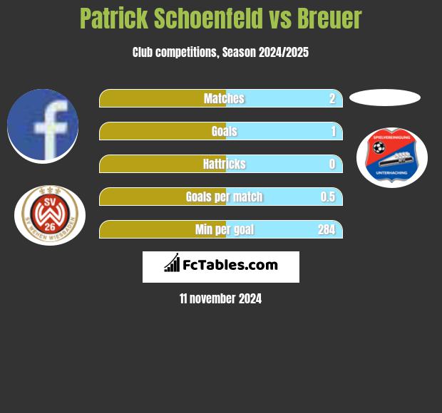 Patrick Schoenfeld vs Breuer h2h player stats