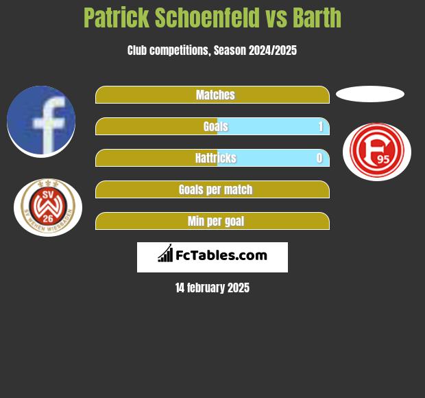 Patrick Schoenfeld vs Barth h2h player stats