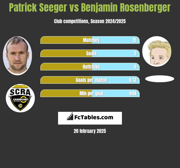 Patrick Seeger vs Benjamin Rosenberger h2h player stats