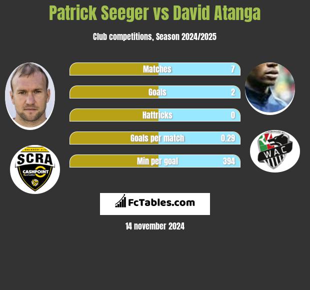 Patrick Seeger vs David Atanga h2h player stats