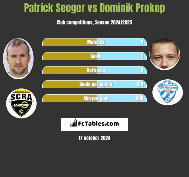 Patrick Seeger vs Dominik Prokop h2h player stats