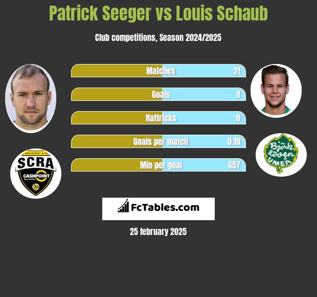 Patrick Seeger vs Louis Schaub h2h player stats