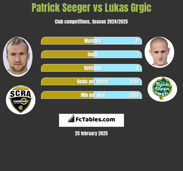 Patrick Seeger vs Lukas Grgic h2h player stats