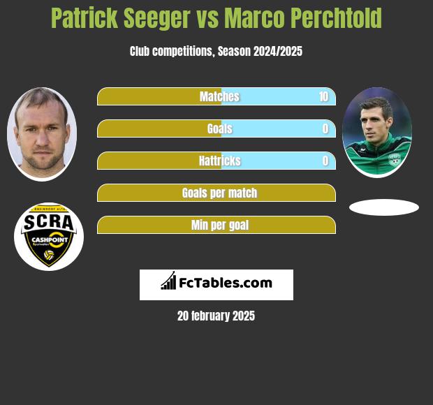 Patrick Seeger vs Marco Perchtold h2h player stats