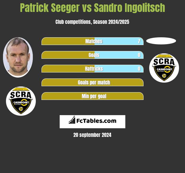 Patrick Seeger vs Sandro Ingolitsch h2h player stats