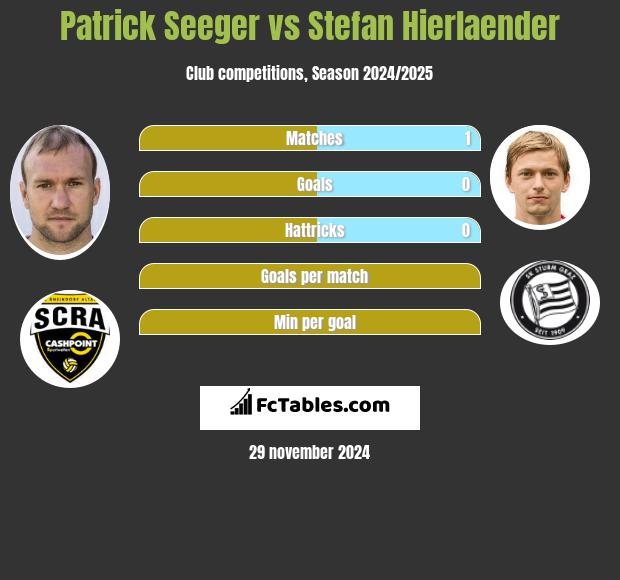 Patrick Seeger vs Stefan Hierlaender h2h player stats