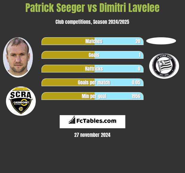 Patrick Seeger vs Dimitri Lavelee h2h player stats