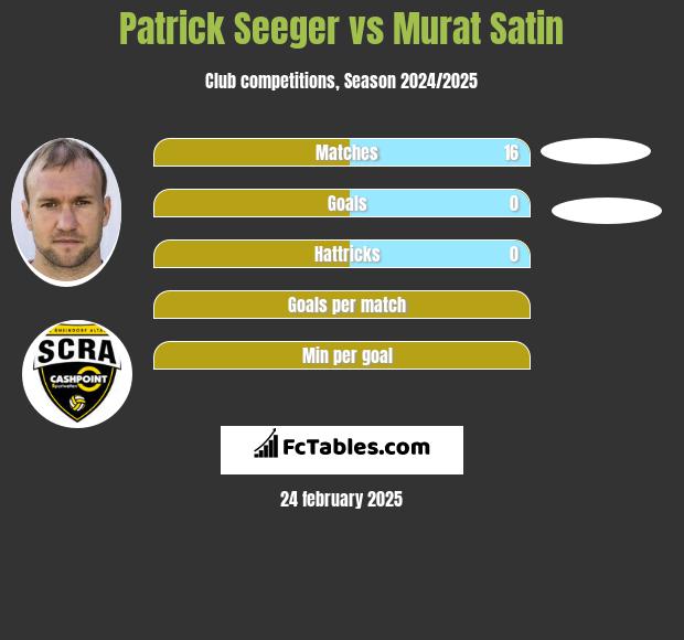 Patrick Seeger vs Murat Satin h2h player stats