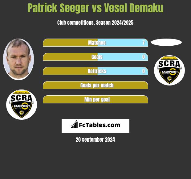 Patrick Seeger vs Vesel Demaku h2h player stats