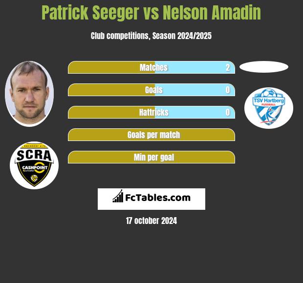 Patrick Seeger vs Nelson Amadin h2h player stats