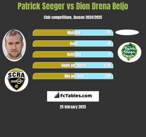 Patrick Seeger vs Dion Drena Beljo h2h player stats