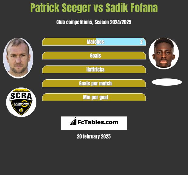 Patrick Seeger vs Sadik Fofana h2h player stats