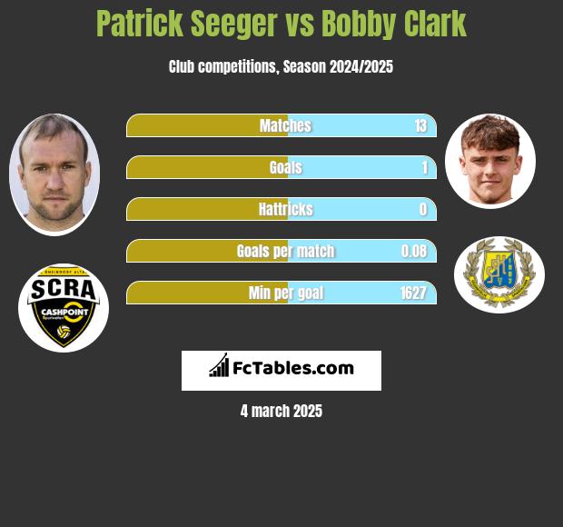 Patrick Seeger vs Bobby Clark h2h player stats