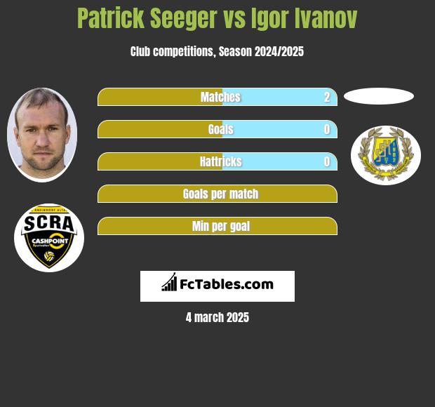 Patrick Seeger vs Igor Ivanov h2h player stats