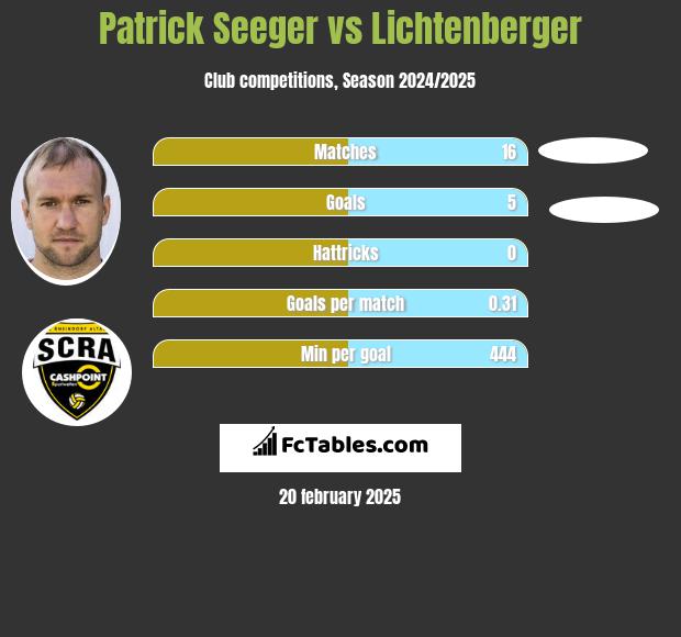 Patrick Seeger vs Lichtenberger h2h player stats