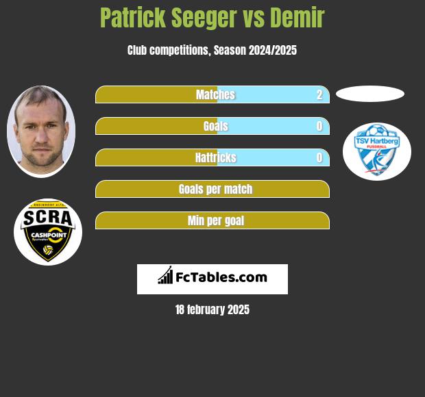 Patrick Seeger vs Demir h2h player stats