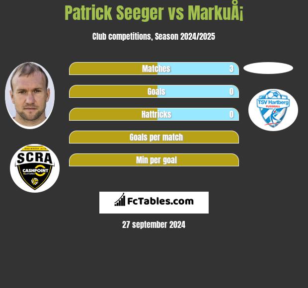 Patrick Seeger vs MarkuÅ¡ h2h player stats