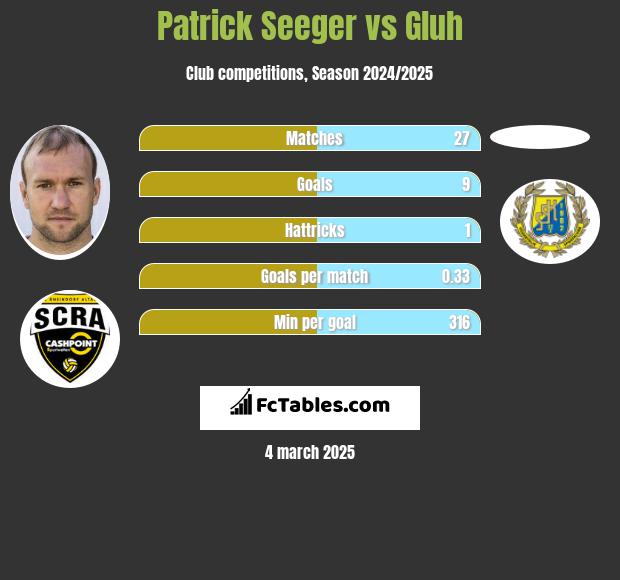 Patrick Seeger vs Gluh h2h player stats