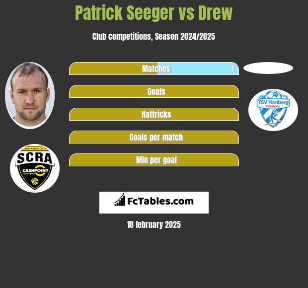 Patrick Seeger vs Drew h2h player stats