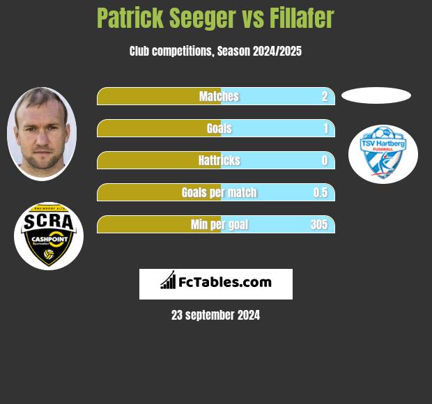 Patrick Seeger vs Fillafer h2h player stats