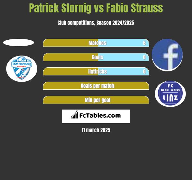 Patrick Stornig vs Fabio Strauss h2h player stats