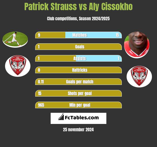 Patrick Strauss vs Aly Cissokho h2h player stats