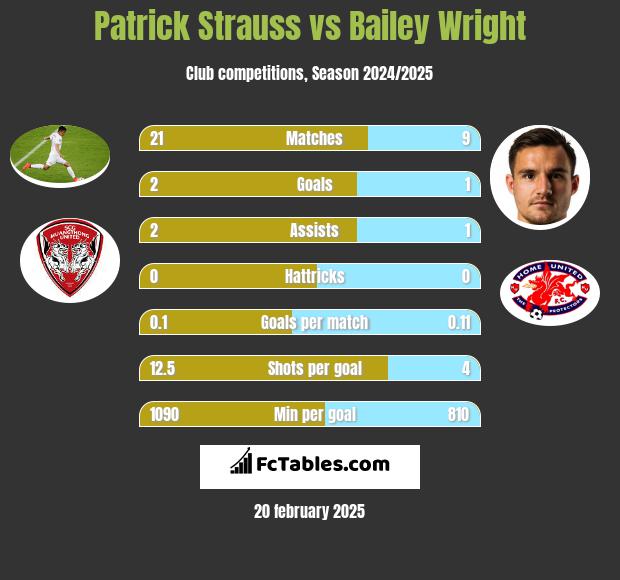 Patrick Strauss vs Bailey Wright h2h player stats