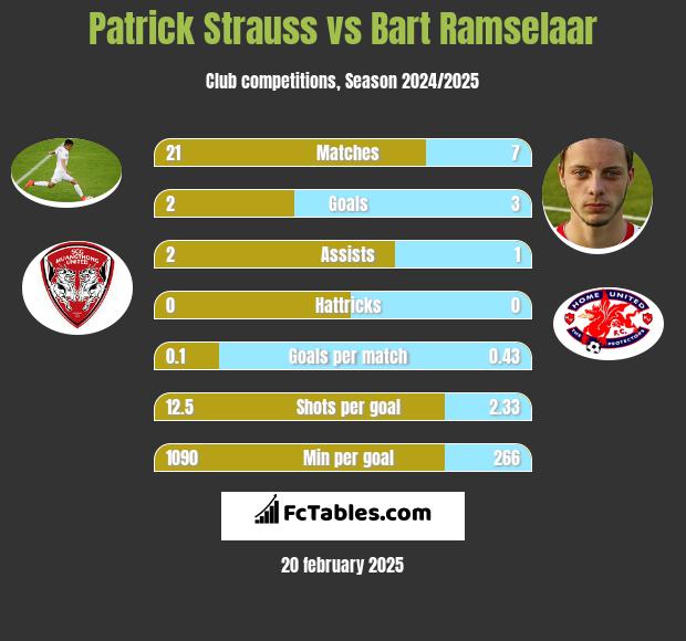 Patrick Strauss vs Bart Ramselaar h2h player stats