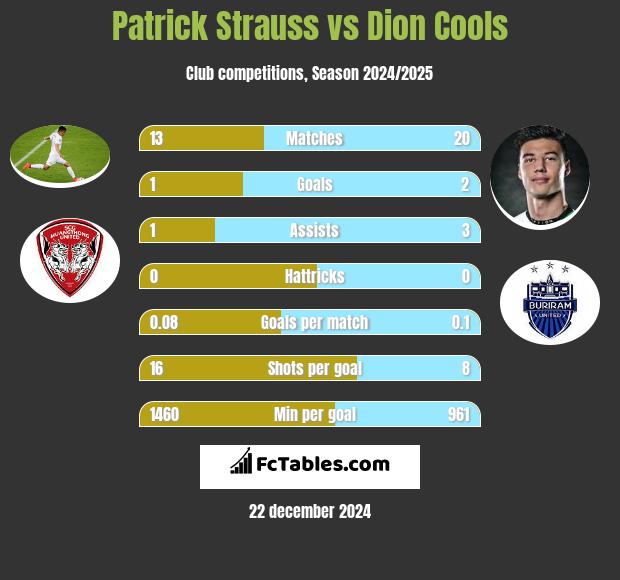 Patrick Strauss vs Dion Cools h2h player stats