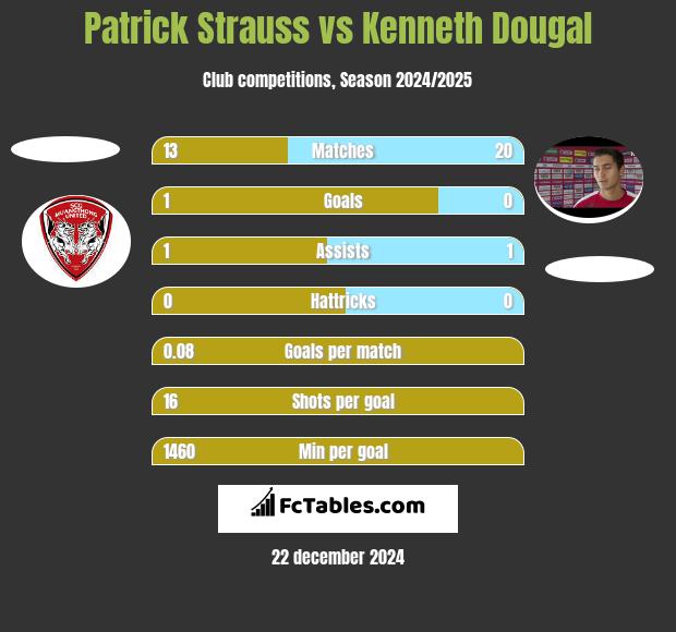 Patrick Strauss vs Kenneth Dougal h2h player stats