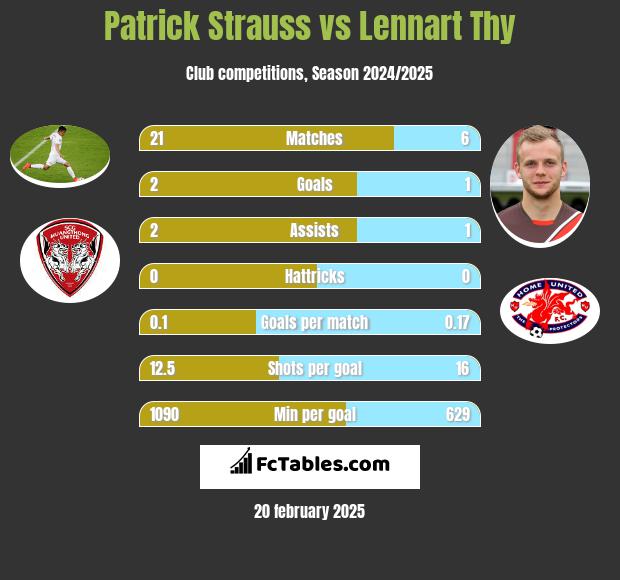 Patrick Strauss vs Lennart Thy h2h player stats