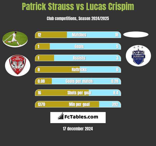 Patrick Strauss vs Lucas Crispim h2h player stats