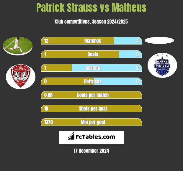 Patrick Strauss vs Matheus h2h player stats