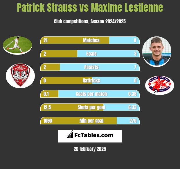 Patrick Strauss vs Maxime Lestienne h2h player stats