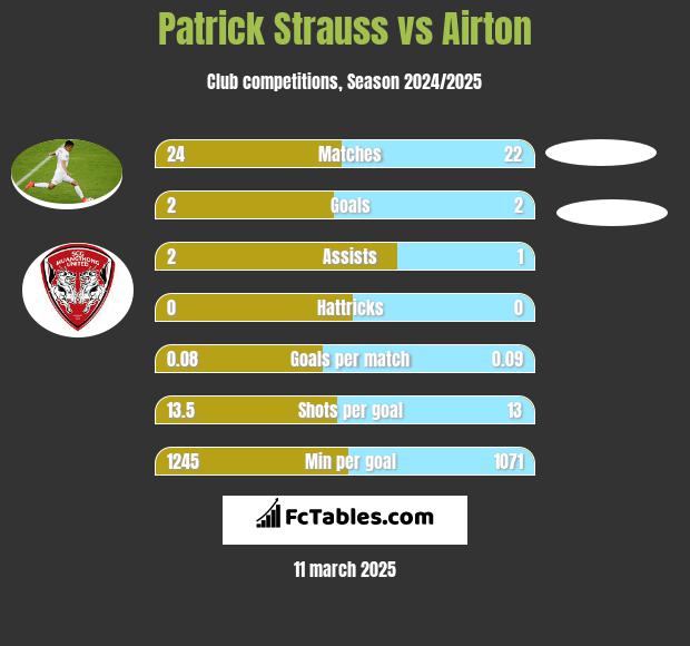 Patrick Strauss vs Airton h2h player stats