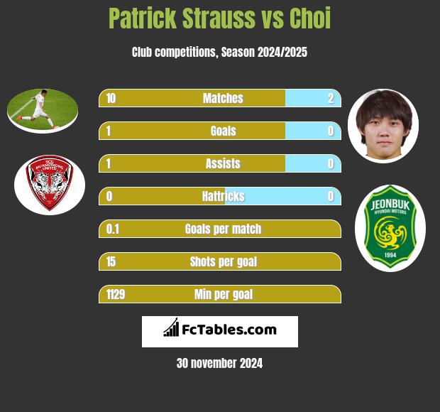 Patrick Strauss vs Choi h2h player stats