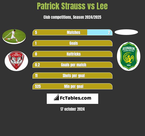 Patrick Strauss vs Lee h2h player stats