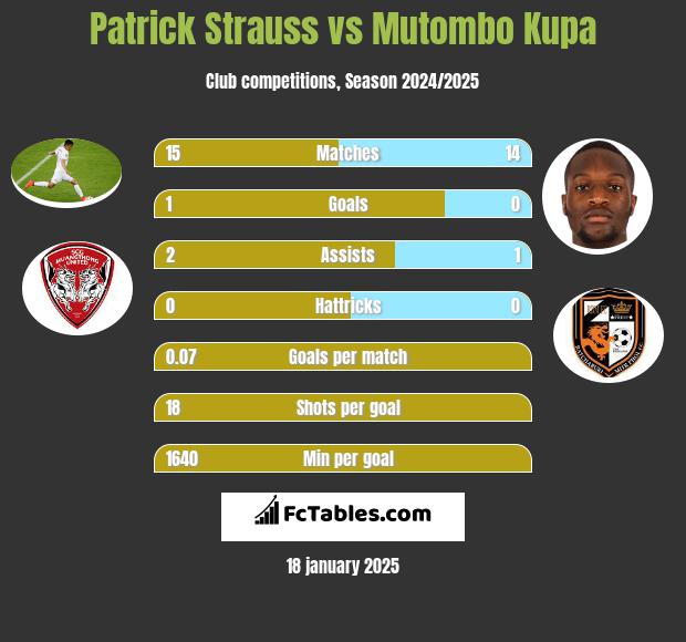 Patrick Strauss vs Mutombo Kupa h2h player stats