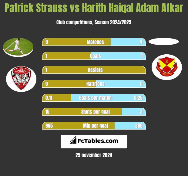 Patrick Strauss vs Harith Haiqal Adam Afkar h2h player stats