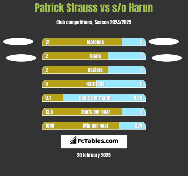 Patrick Strauss vs s/o Harun h2h player stats